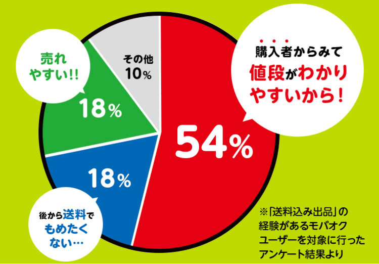 「送料込み出品」の経験があるモバオクユーザーを対象に行ったアンケート結果イメージ