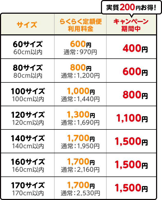 60サイズ 60cm以内、らくらく定額便利用料金600円 通常970円、キャンペーン期間中400円 80サイズ 80cm以内、らくらく定額便利用料金800円 通常1,200円、キャンペーン期間中600円 100サイズ 100cm以内 らくらく定額便利用料金1,000円 通常1,440円、キャンペーン期間中800円 120サイズ 120cm以内 らくらく定額便利用料金1,300円 通常1,690円、キャンペーン期間中1,100円 140サイズ 140cm以内 らくらく定額便利用料金1,700円 通常1,950円、キャンペーン期間中1,500円 160サイズ 160cm以内 らくらく定額便利用料金1,700円 通常2,160円、キャンペーン期間中1,500円 170サイズ 170cm以内 らくらく定額便利用料金1,700円 通常2,530円、キャンペーン期間中1,500円